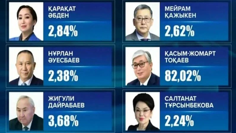1 июля 2019 г. Итоги выборов в Казахстане. Результаты выборов президента Казахстана. Кто стал президентом Казахстана.